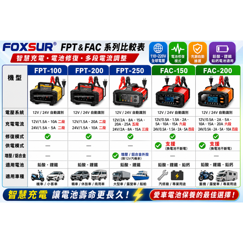 福克斯FAC-200 12V20A /24V10A 汽車電池充電器，鉛酸 鉛鈣 鋰鐵電池 六段電流 檢測 充電 修復-細節圖8