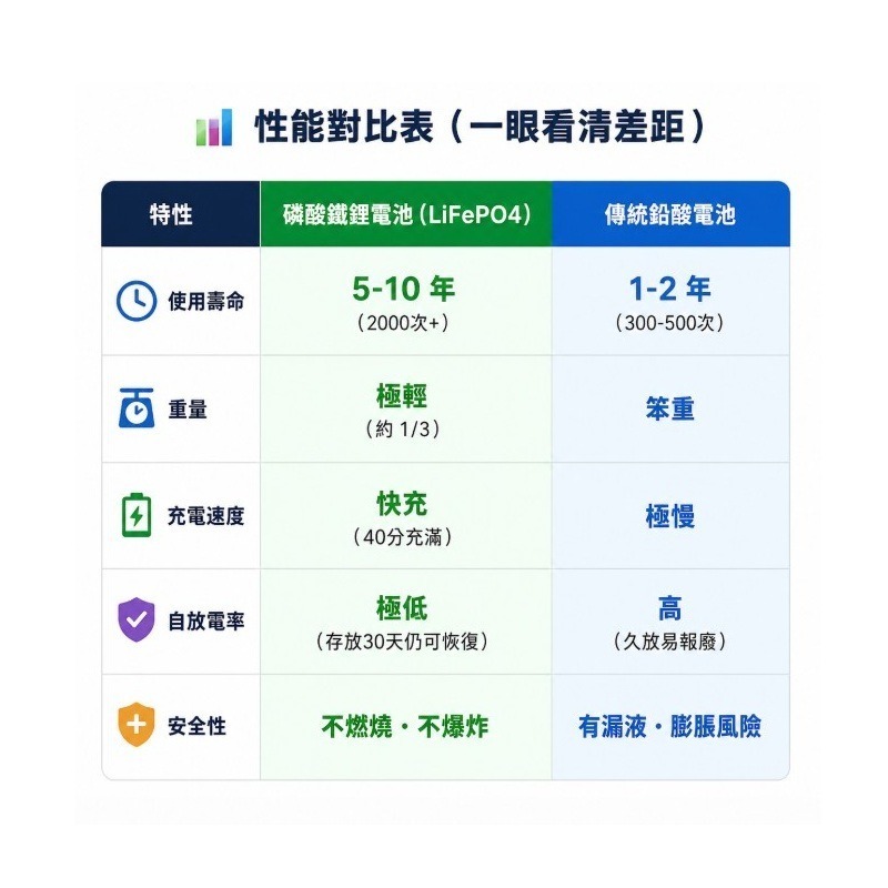 安能杰 磷酸鋰鐵不斷電UPS電池 NP8-12 (12V 8AH)，取代鉛酸NP7-12、NP7.2-12、WP8-12-細節圖4