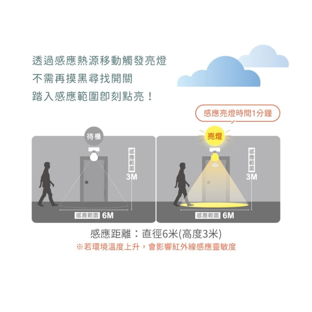 【舞光】含稅~16W雲朵感應吸頂燈~紅外線感應~日夜雙模式可選~感應距離六米~走廊~廁所~玄關皆可用-細節圖5