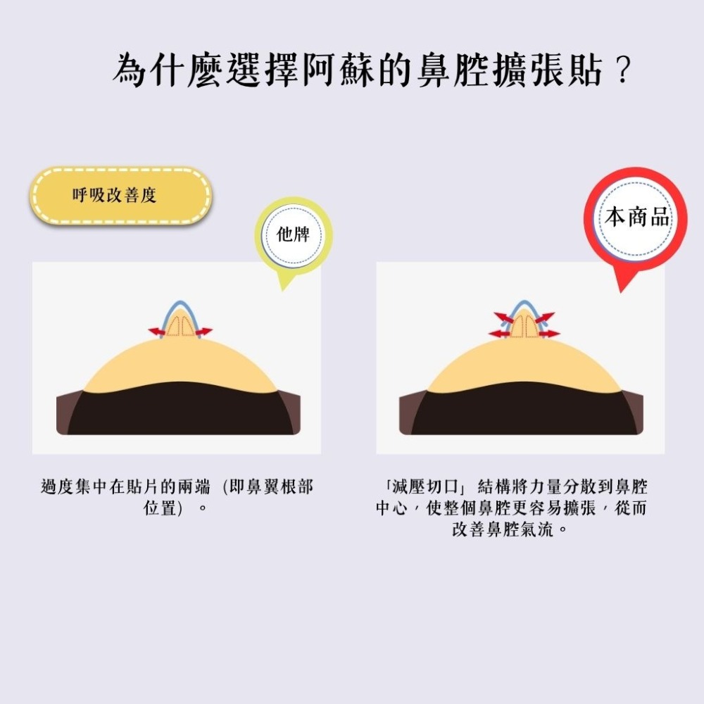 【日本阿蘇】 封口貼 鼻腔擴張貼 止鼾貼  獨立包裝  預防口呼吸 減輕打呼 美國製-細節圖7