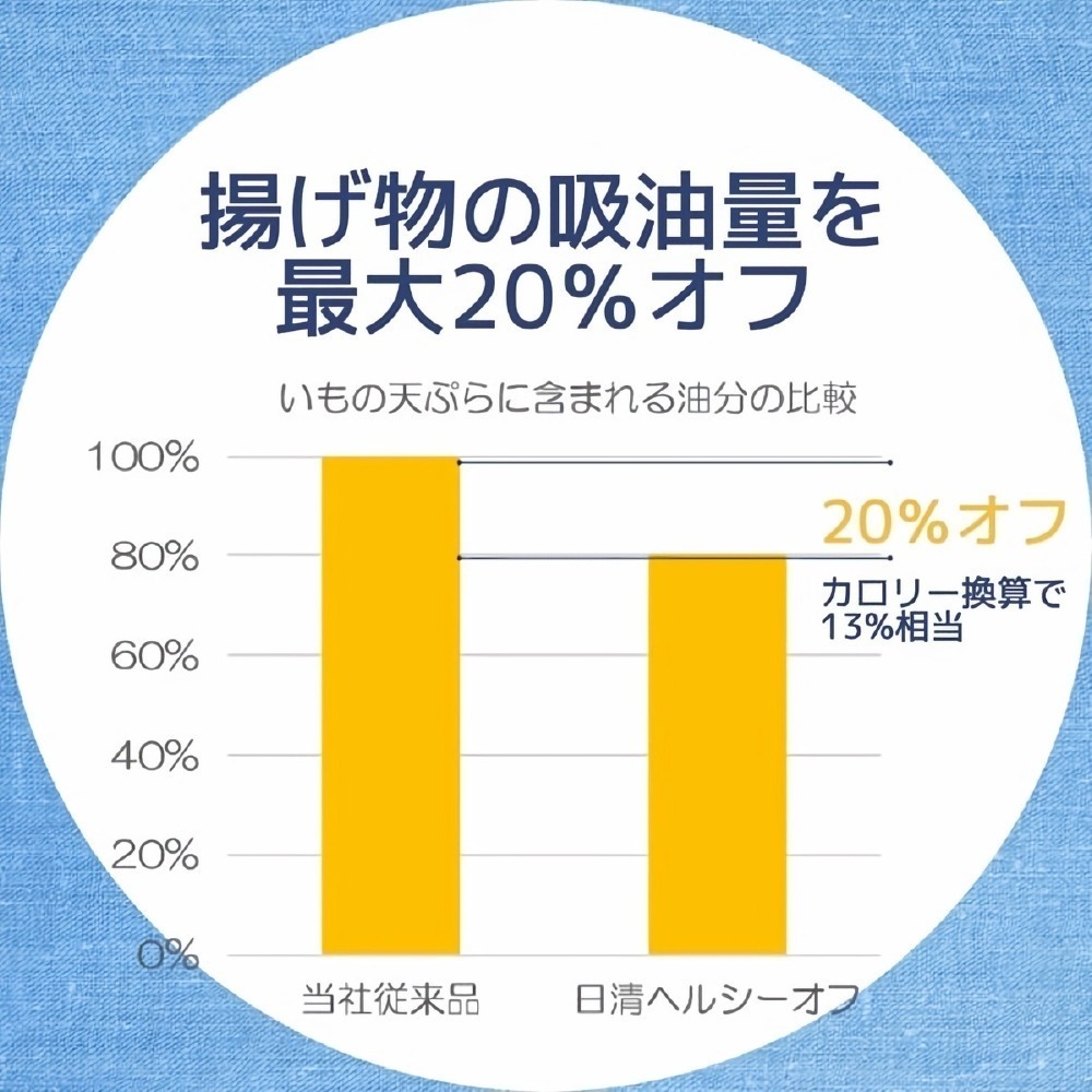 NISSIN日清 零膽固醇芥花油/特級油菜籽油/大豆油菜籽炸物調和油-細節圖3