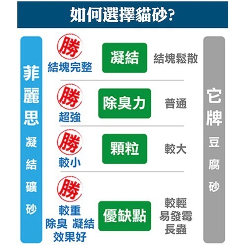 【免運搶購】藍鑽/菲麗思Fresh Step強效型貓砂(三倍功效)同藍鑽好用 (一盒一訂單)原箱 貓砂『林口旗艦店』-細節圖5