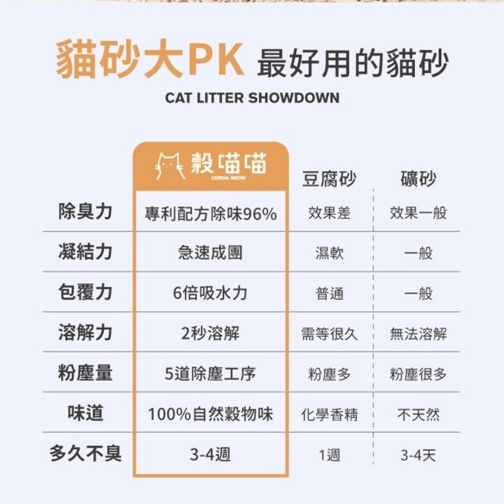 榖喵喵穀物貓砂1.5mm【6包組免運】6L 白喵喵 96%除貓尿氨酸10倍除臭力 豆腐砂 貓砂『林口旗艦店』-細節圖11
