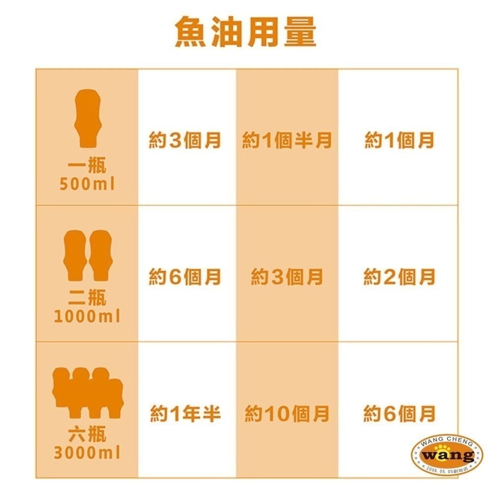 澳洲袋鼠廚房 100%挪威純魚油500ml 寵物魚油 挪威鮭魚油 天然魚油 全齡犬貓 皮膚保健『林口旗艦店』-細節圖8