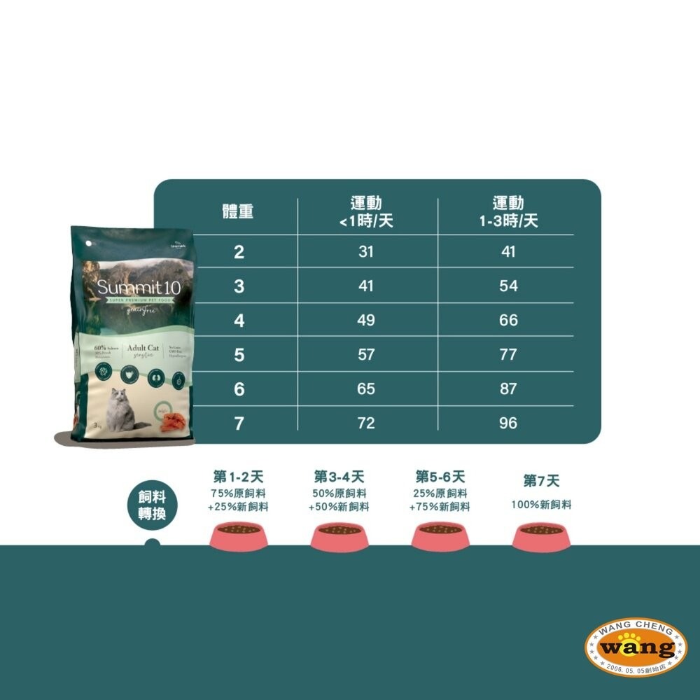 Summit10 森咪特 Life Stage/Grain Free貓糧 有穀 無穀 貓乾糧 貓主食 貓飼料『林口旗艦店-細節圖7