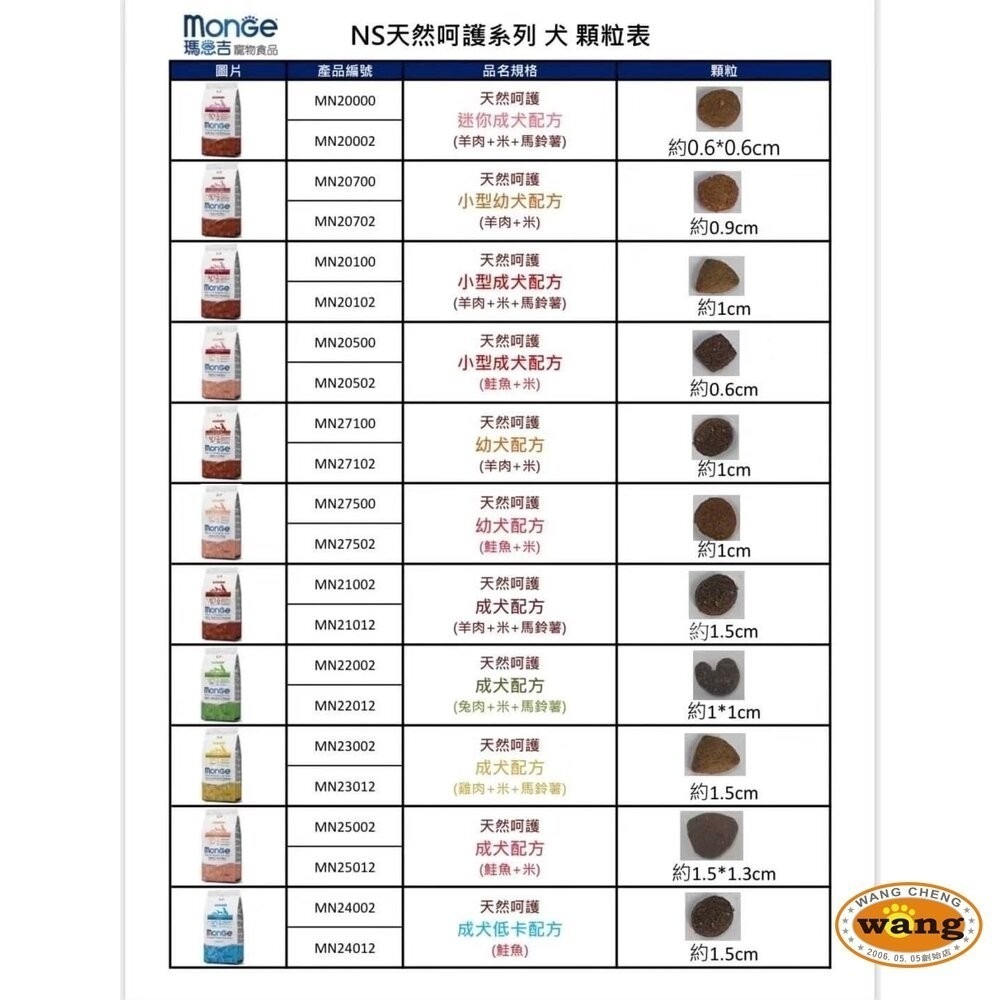 【買一送一/免運】Monge 瑪恩吉 天然呵護 犬糧12kg 小型幼犬/小型成犬/幼犬/迷你成犬 狗飼料『林口旗艦店』-細節圖6
