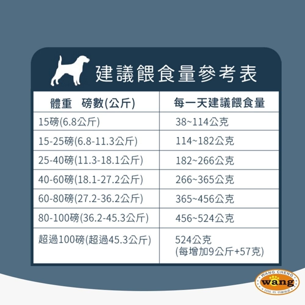 【買大送小】美國 Blue Buffalo 藍摯 天然犬糧 4.5磅-24磅 高蛋白 低脂 狗乾糧 狗主食 狗飼料-細節圖7