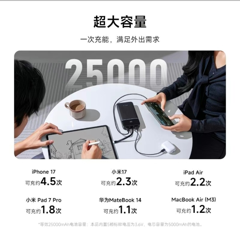 ♥️酷態科25號SE 行動電源｜25000mAh巨量續航+120W澎湃秒充 商旅出行 露營旅行必備，告別電量焦慮！小米-細節圖5
