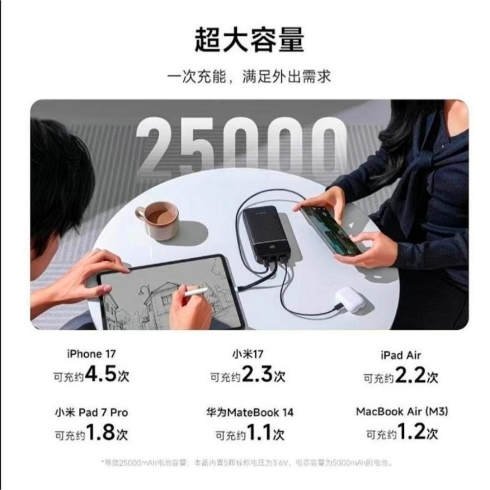 ♥️酷態科25號SE｜25000mAh巨量續航+120W秒充 商旅出行 露營 長途旅行必備，告別電量焦慮！適小米/三星-細節圖7