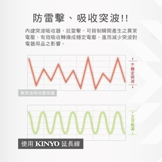 含稅全新原廠保固一年KINYO台灣製造1開3插3孔3USB快充3.5A安全延長線插座(CGU313-6-9)-細節圖7