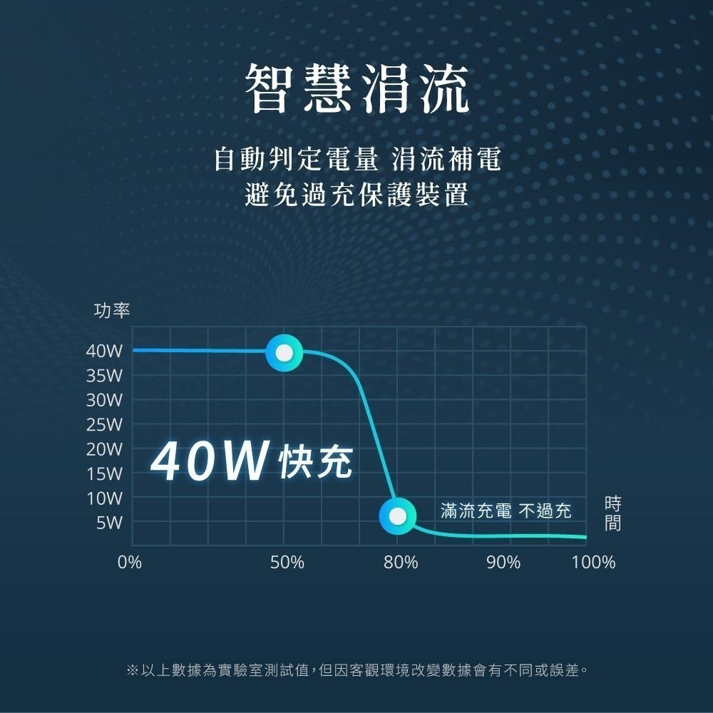 含稅全新原廠保固一年KINYO全球旅行氮化鎵急速PD3.0快充40W雙孔10重保護充電器充電頭PDCB-140-細節圖9