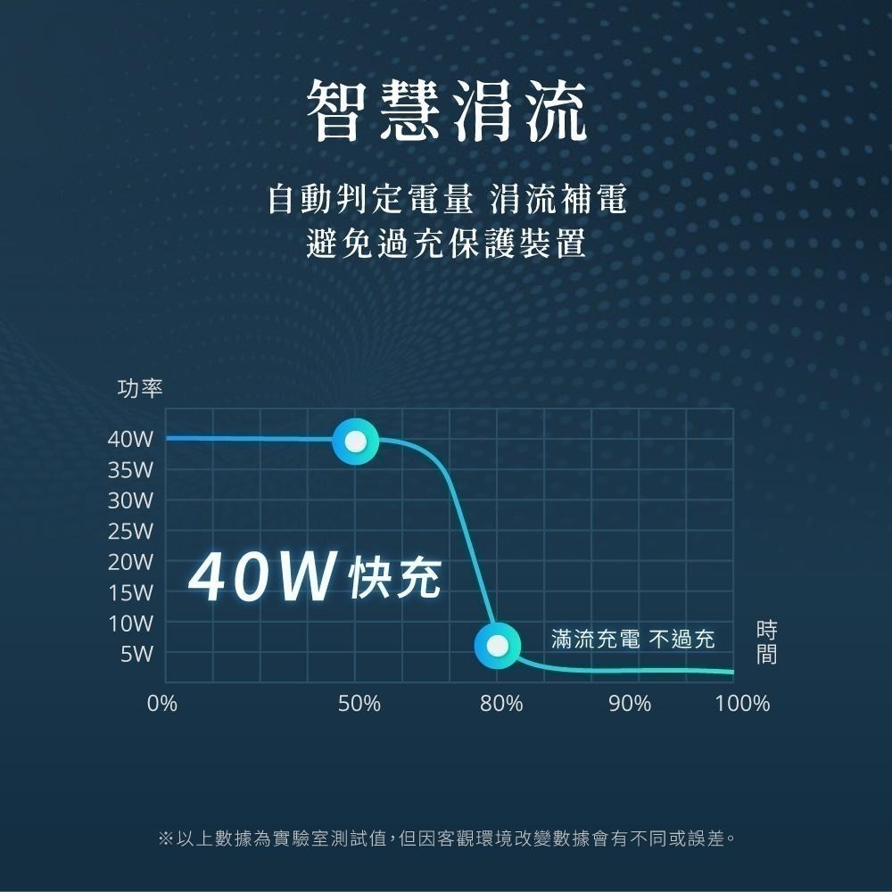 含稅全新原廠保固一年KINYO全球旅行氮化鎵急速PD3.0快充40W雙孔10重保護充電器充電頭APDCB-140-細節圖9
