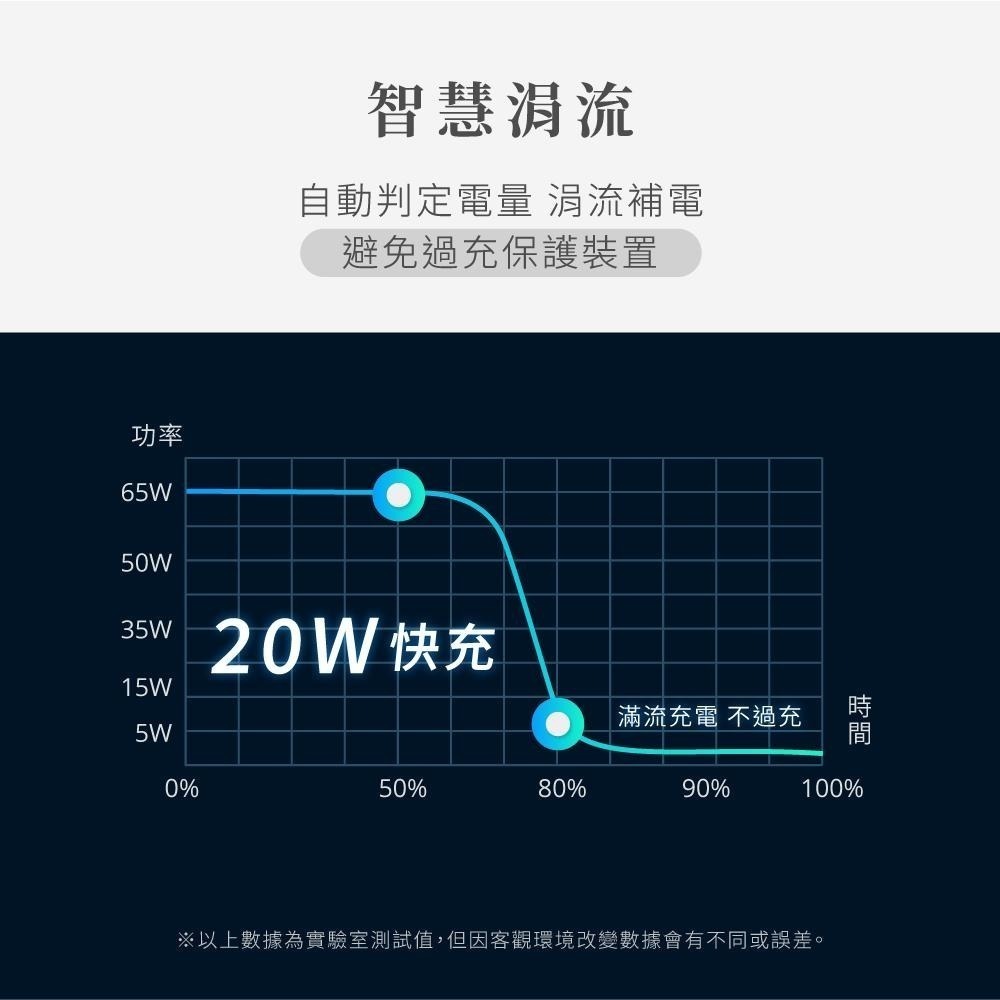 含稅全新原廠保固一年KINYO全球旅行單孔TYPEC急充PD20W快充8重保護充電器充電頭(A-PDCB-001)-細節圖8