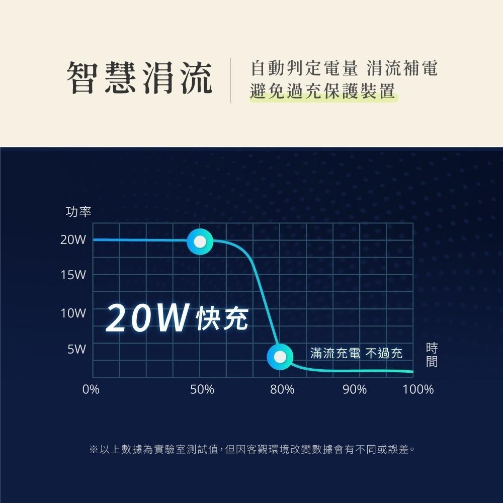 含稅全新原廠保固一年KINYO氮化鎵20W高效快充PD3.0+ Type C多重保護充電器充電頭(PDCB-120)-細節圖7