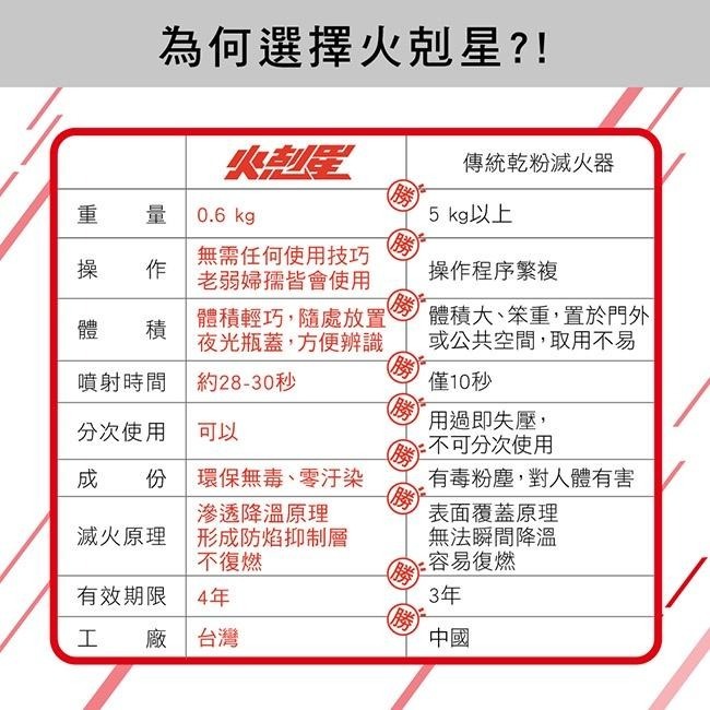 含稅全新原廠KINYO台灣製造天然環保藥劑家用火剋星泡沫滅火器(EX-006)-細節圖6