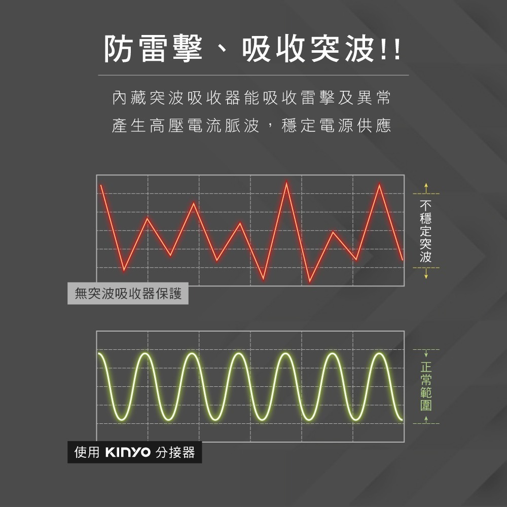 含稅全新原廠保固一年KINYO單開2插座快充PD25W+QC3.0自動斷電防雷擊擴充插頭插座延長線(GIU-PD225)-細節圖9