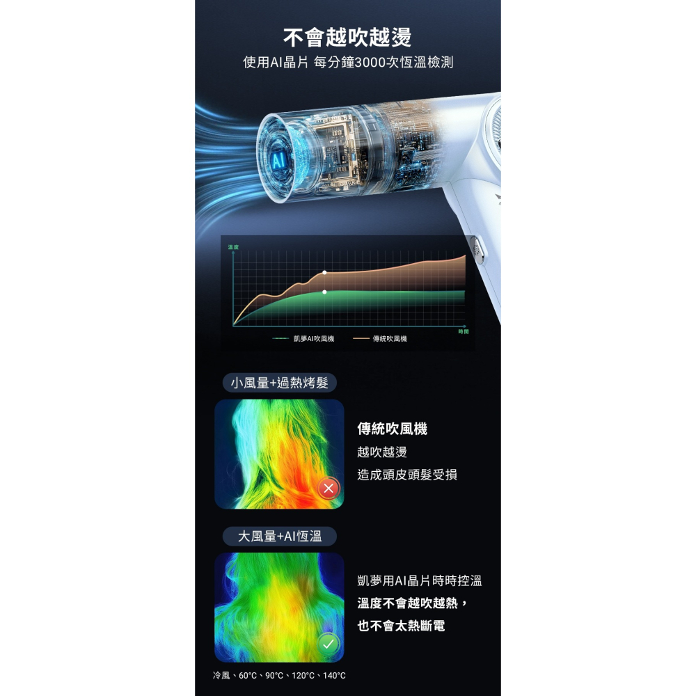 Dream Trend 凱夢 AI智能高速負離子吹風機 兩色任選-細節圖8