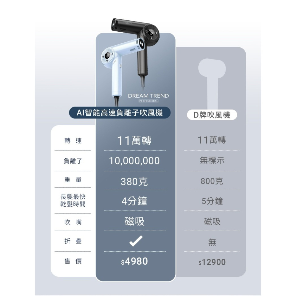 Dream Trend 凱夢 AI智能高速負離子吹風機 兩色任選-細節圖10