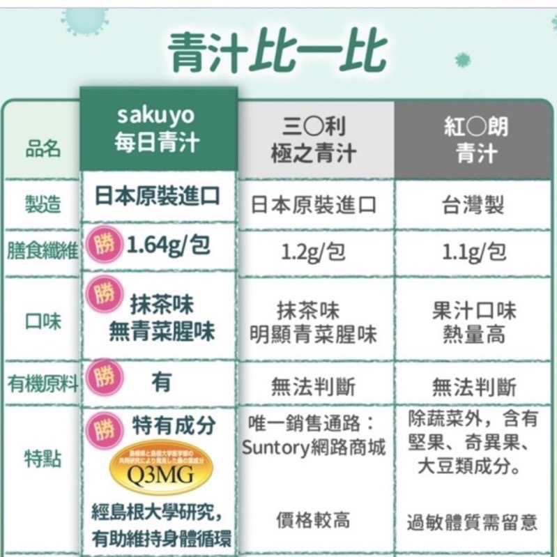 【公司貨】Sakuyo每日青汁(30入/盒) 民視姐妹靚起來推薦【素食可】-細節圖7