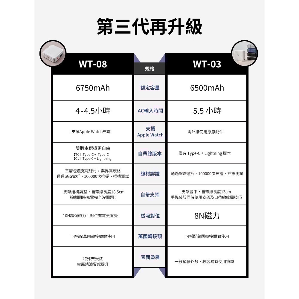 LaPO 3代 超進化八合一 10000mAh 無線快充行動電源-細節圖10