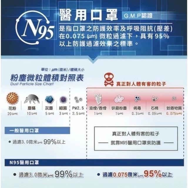 【藍鷹牌】專業N95 成人3D立體醫用口罩 (50入/盒)-細節圖4