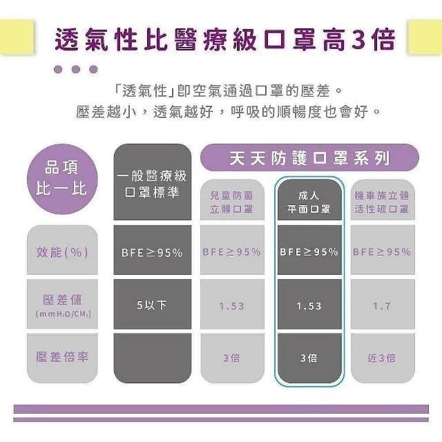 【天天】超透氣 成人平面醫用口罩 (50入/盒)-細節圖3