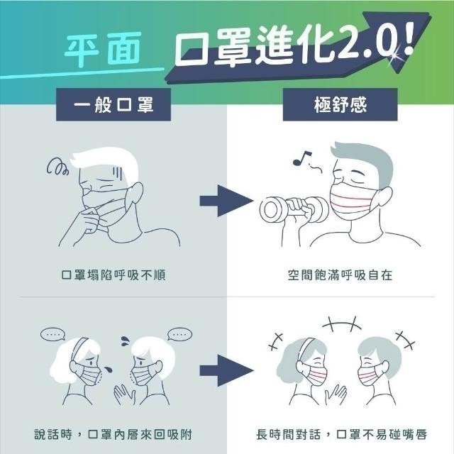 【極舒感】成人平面4D支撐行醫療口罩 (50入/盒) / (30入/盒)-細節圖5