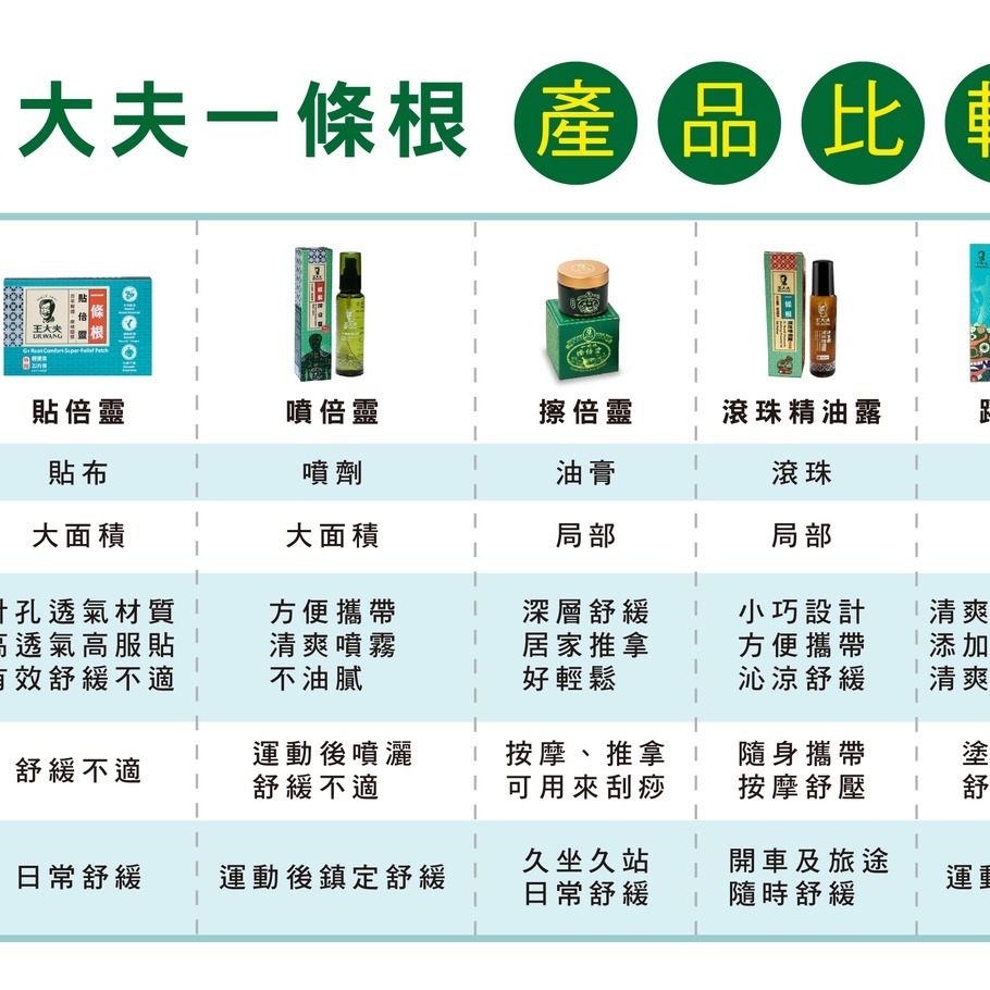 【Dr. Wang 王大夫一條根】一條根擦倍靈油膏 50g｜120g-細節圖2