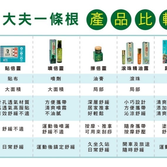 【Dr. Wang 王大夫一條根】 一條根滾珠精油露-洋甘菊 (10ml)-細節圖8