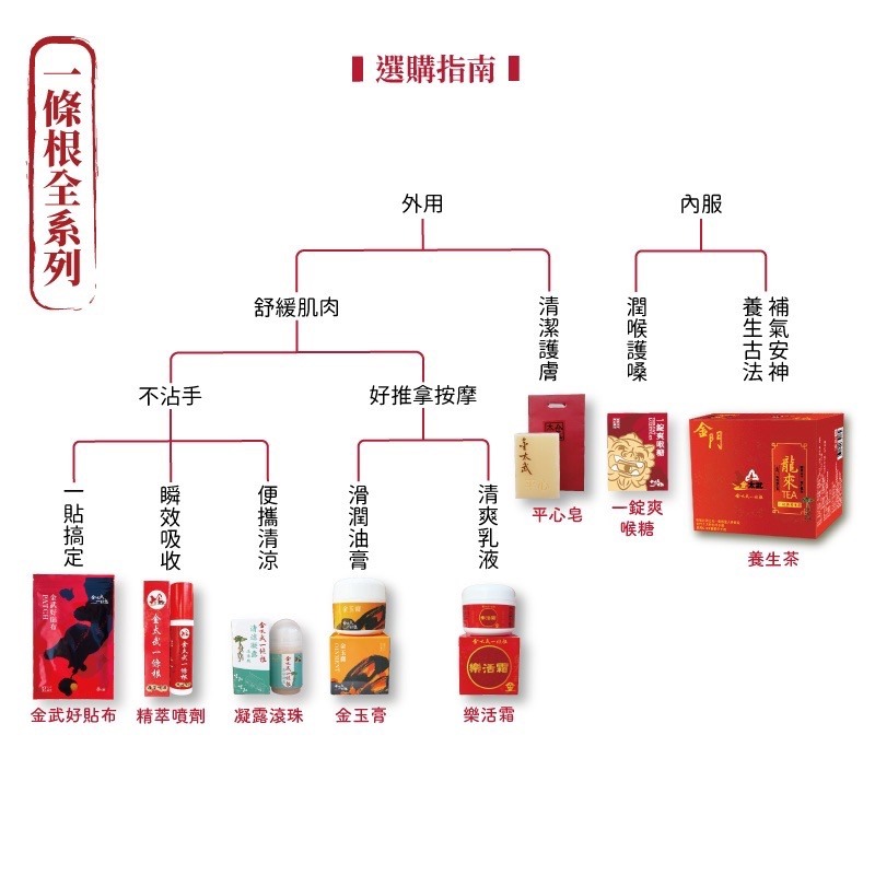 金太武一條根 金門一條根精萃金玉膏 50g-細節圖6