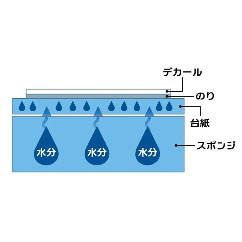 [Pandainn] 日本 プラモ 向上委員會 模型專用 水貼盒 (附剪刀&水貼夾)-細節圖5