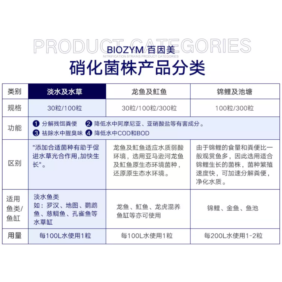 🎏 BIOZYM 百因美 硝化菌 膠囊 液體 高濃縮，水族 魚缸 換水 淡水 水草 龍魚 魟魚 錦鯉 池塘 皆有適用款-細節圖10