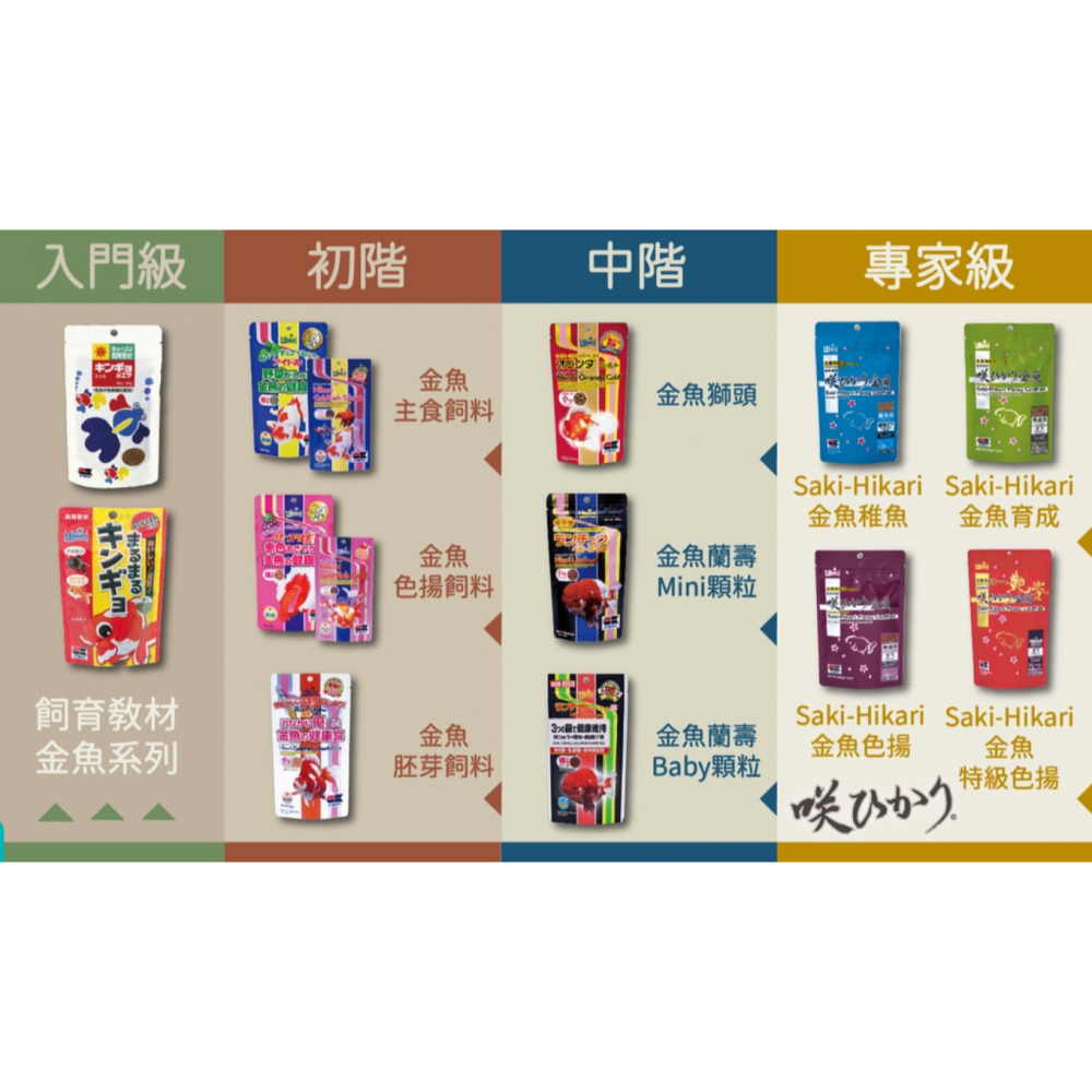 (現貨)🎏 日本 Hikari 專家級 金魚 飼料 高夠力 獅頭 蘭壽 稚魚 主食 育成 色揚 特級色揚 胚芽 水族。-細節圖4