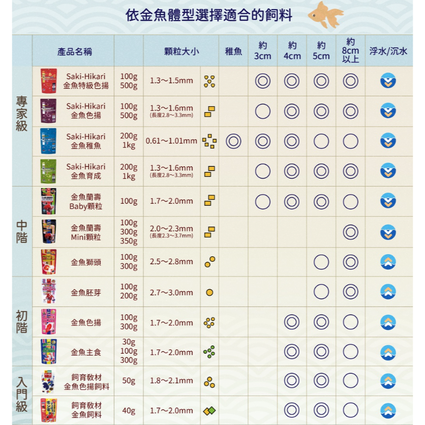 (現貨)🎏 日本 Hikari 專家級 金魚 飼料 高夠力 獅頭 蘭壽 稚魚 主食 育成 色揚 特級色揚 胚芽 水族。-細節圖6
