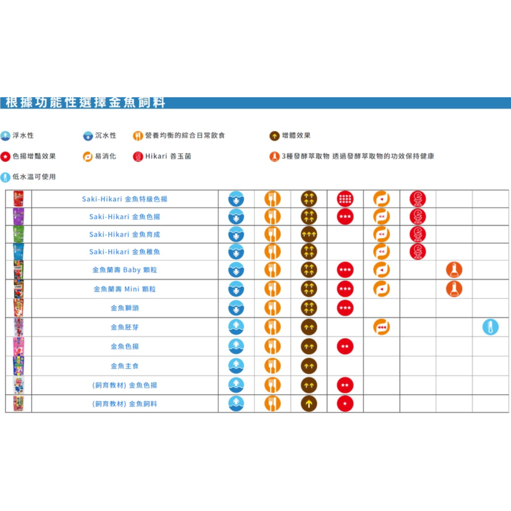 (加碼送)🎏 日本 Hikari 專家級 金魚飼料 高夠力 獅頭 蘭壽 稚魚 主食 育成 色揚 特級色揚 胚芽 水族-細節圖6