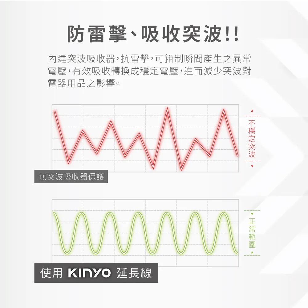 【KINYO 四開三插PD+QC延長線 CGUPD-343】電腦延長線 USB延長線 電源延長線 3.5A快充-細節圖8