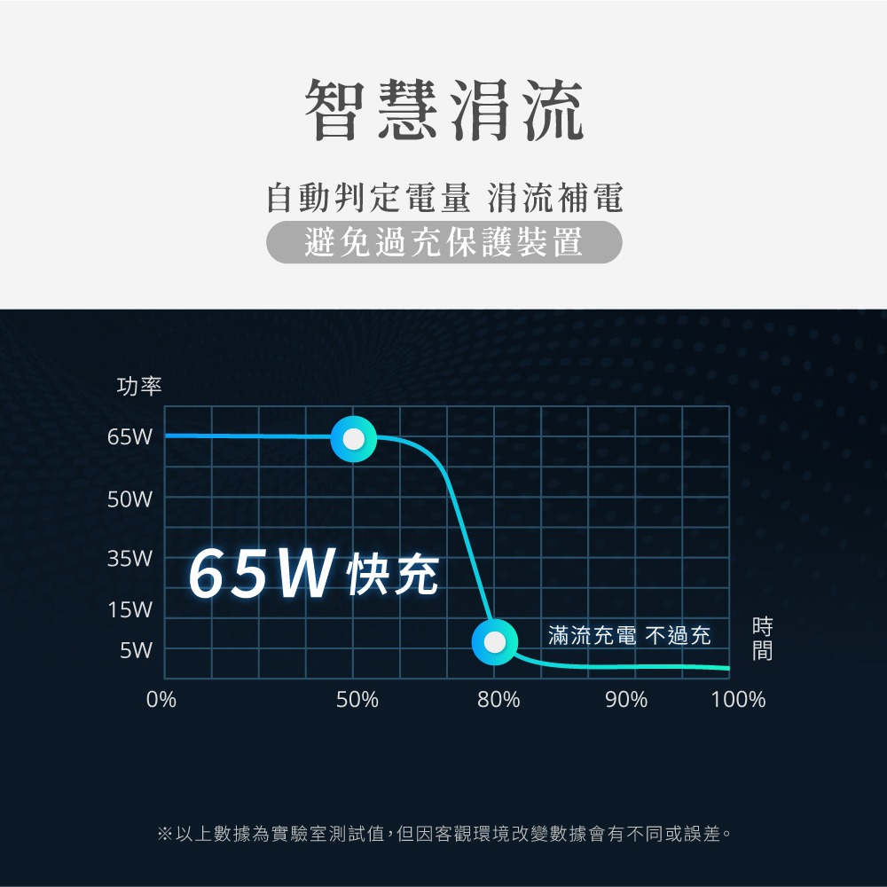 【KINYO 氮化鎵雙孔PD充電器65W PDCB-165】PD快充頭 氮化鎵充電頭 充電器 快速充電器 豆腐頭-細節圖5