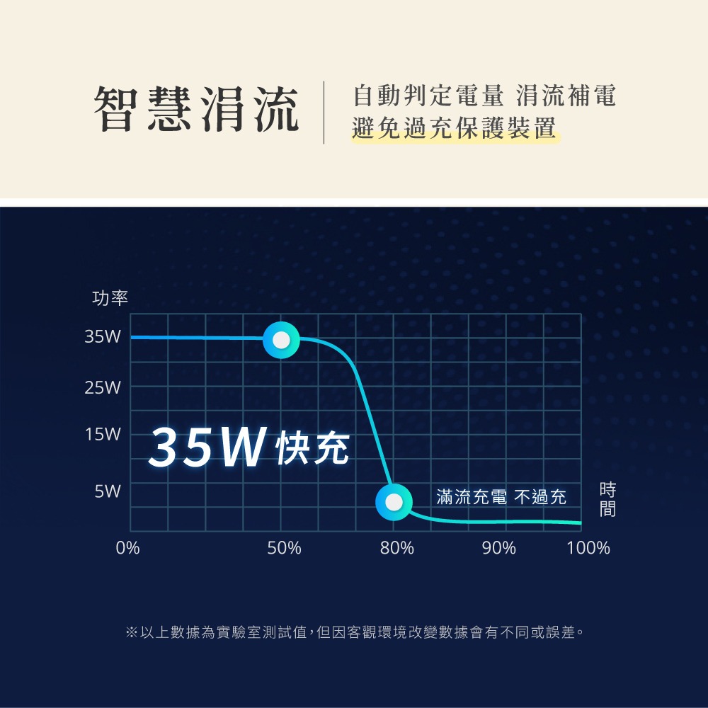 【KINYO 氮化鎵雙孔充電器35W PDCB-135】豆腐頭 充電頭 PD雙孔快充頭 GaN快充 USB充電器-細節圖5