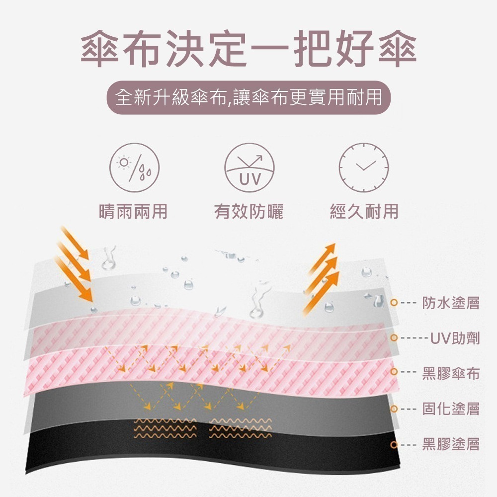 【口袋迷你雨傘】陽傘 摺疊傘 雨傘 折疊傘 口袋傘 迷你雨傘 黑膠遮陽 輕量傘 伸縮傘 晴雨兩用-細節圖7