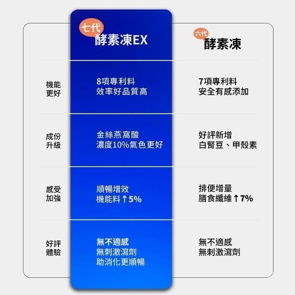 POPULAB【日本專利技術】WC酵素果凍 ｜ 官方旗艦店  (20克×1條) 升級加強版 排便順暢 益生菌 膳食纖維-細節圖3
