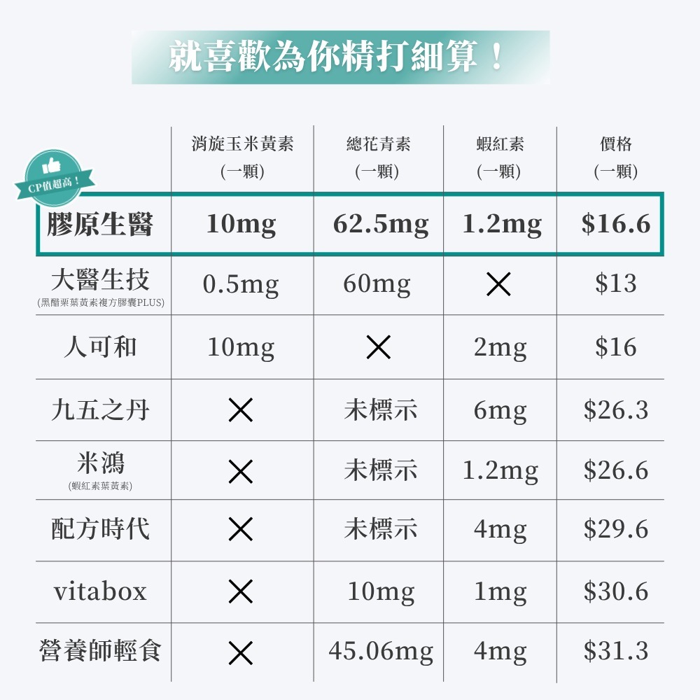 膠原生醫【植光晶葉黃素】游離型高吸收率 (30粒/包)｜蝦紅素+花青素+玻尿酸｜晶亮聚焦 3C上班族-細節圖2