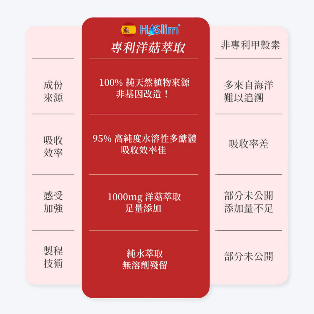 膠原生醫【雙效1600mg 白腎豆+甲殼素】理想數字XX粉｜藤黃果×非洲芒果籽｜餐前阻斷 飽足感 窈窕 代謝 隨身包-細節圖5