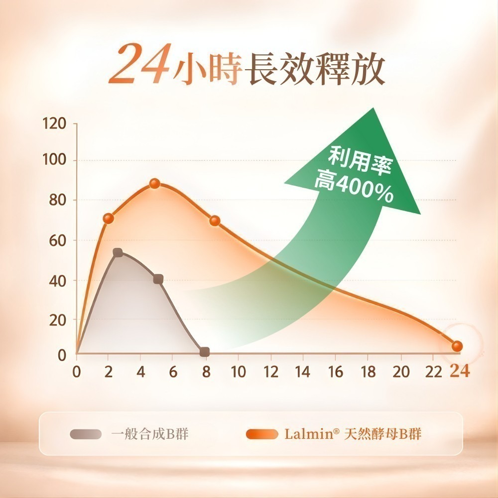 膠原生醫【微脂體天然酵母B群】女性綜合維生素｜Q10 + 鐵 + NADH｜24小時長效釋放 活力充沛 補鐵好氣色-細節圖3