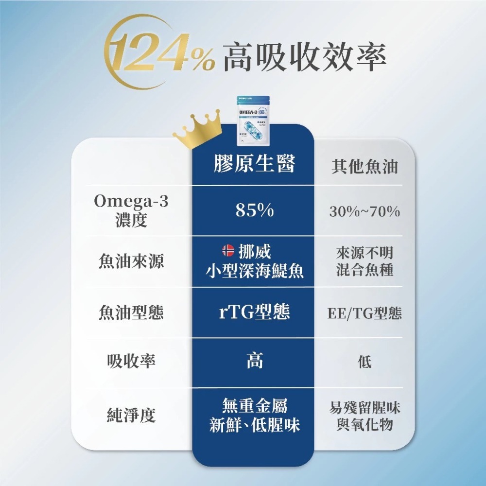 膠原生醫【r-TG鮮魚油】30顆｜超臨界 挪威魚油 ≥94% omega-3｜頂級深海魚油 EPA + DHA-細節圖3