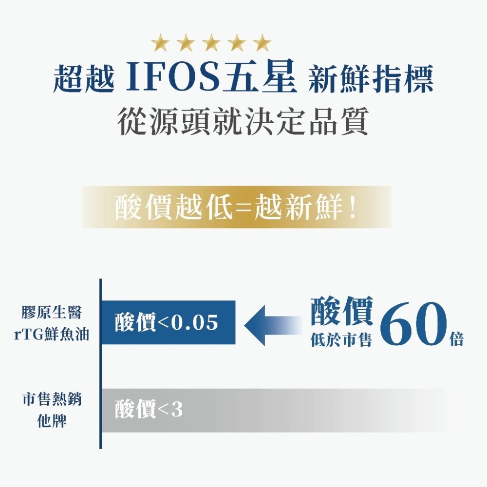 膠原生醫【r-TG鮮魚油】30顆｜超臨界 挪威魚油 ≥94% omega-3｜頂級深海魚油 EPA + DHA-細節圖4