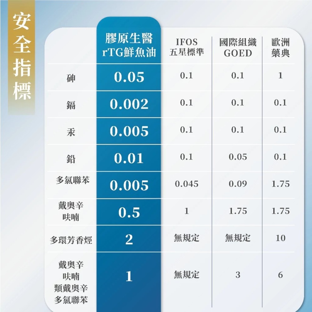 膠原生醫【r-TG鮮魚油】30顆｜超臨界 挪威魚油 ≥94% omega-3｜頂級深海魚油 EPA + DHA-細節圖5