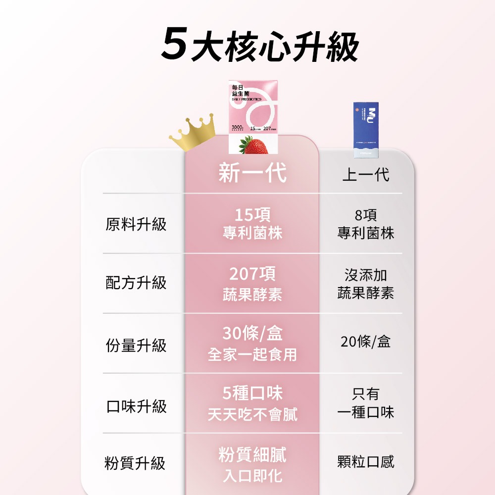 膠原生醫【每日益生菌】全新升級15菌株 (2g×30包)｜多元菌種乳酸菌 + 207項天然蔬果 消化道健康 排便順暢-細節圖9