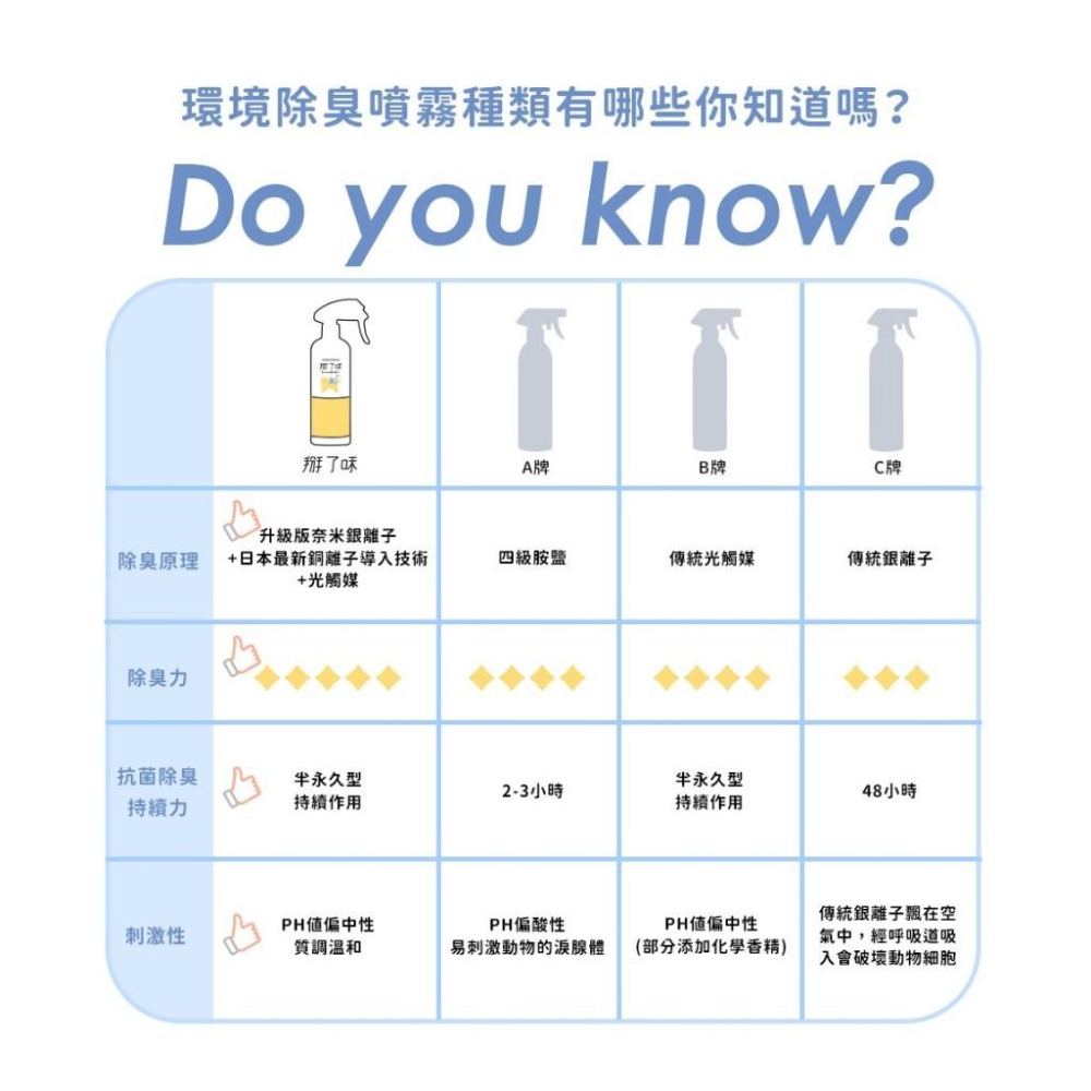 【大尾巴】掰了味 科學環境除臭噴霧 寵物除臭 三效合一 除臭滅菌 中性溫和 無酒精-細節圖6