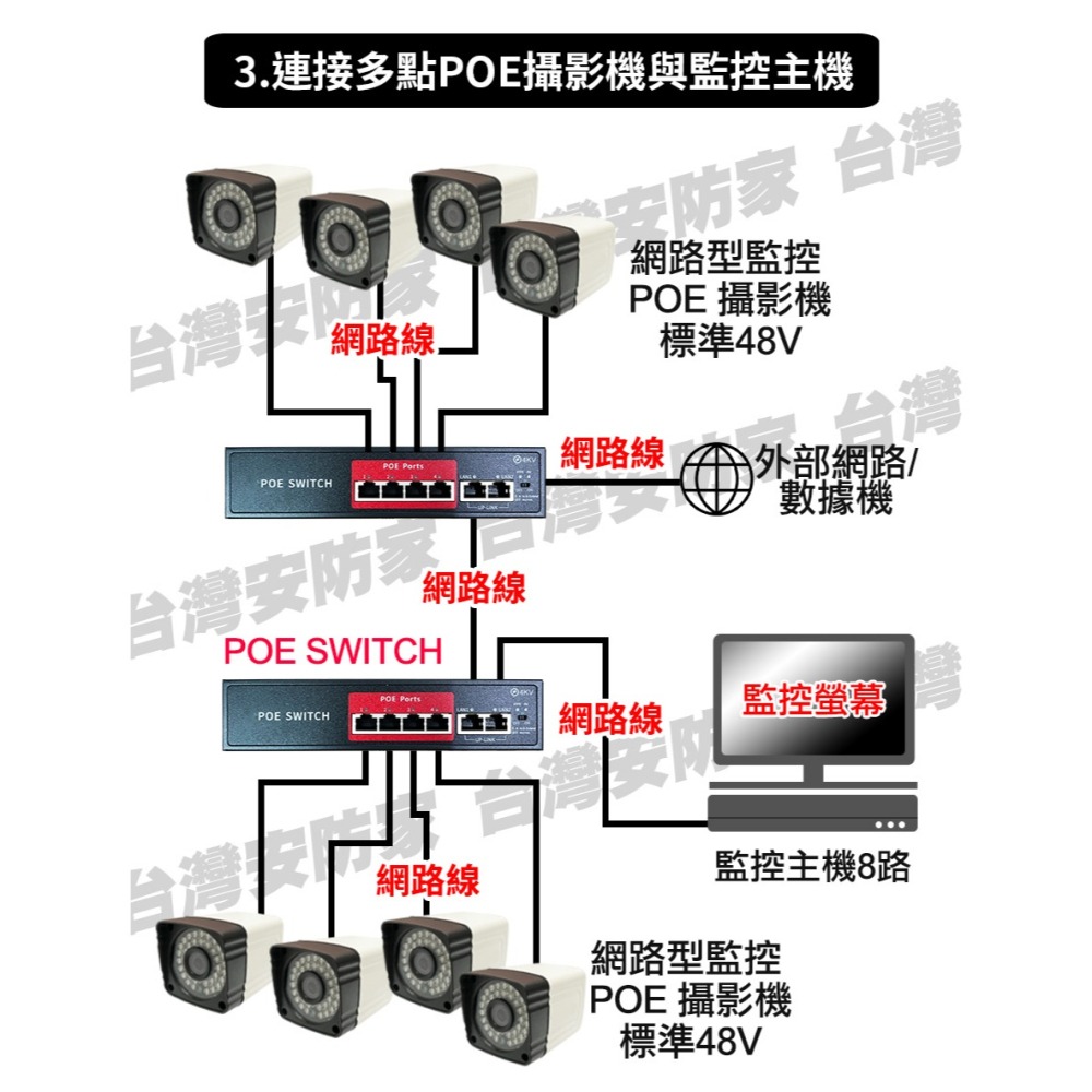 供電網路 交換機 Mini PoE Switch 4+2埠 供電交換式 集線器 4路 乙太網路 交換器 IP 網路 監控-細節圖7