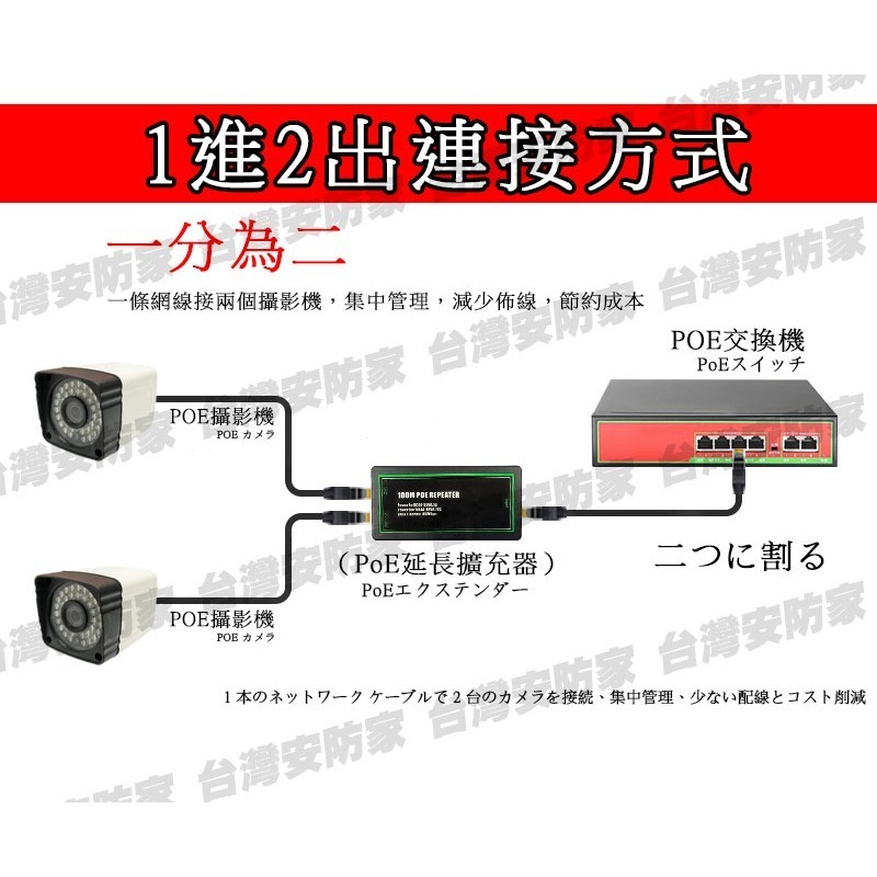 網路 POE 一分二 擴充器 延長器 網路延伸器 RJ45 延伸器 網路分合器 網路分配器 中繼器 適 PoE 交換器-細節圖8